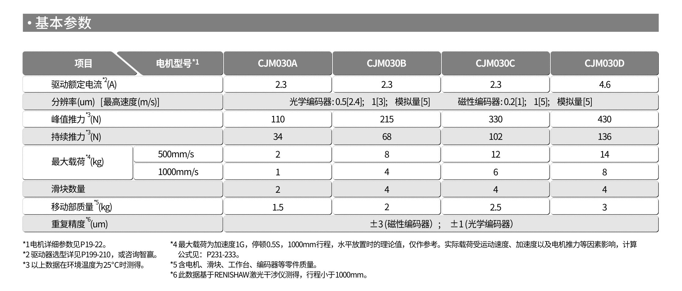 智贏直線模組CMS150基本參數(shù).jpg