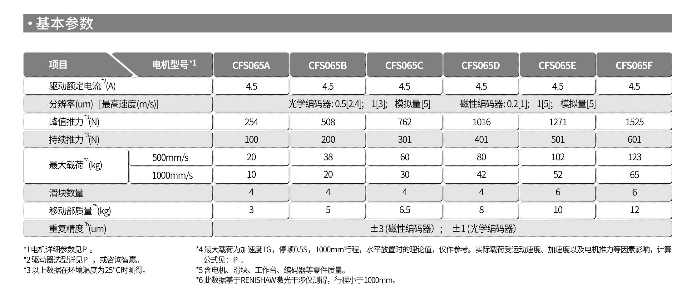 智贏直線模組CMW170基本參數(shù).jpg